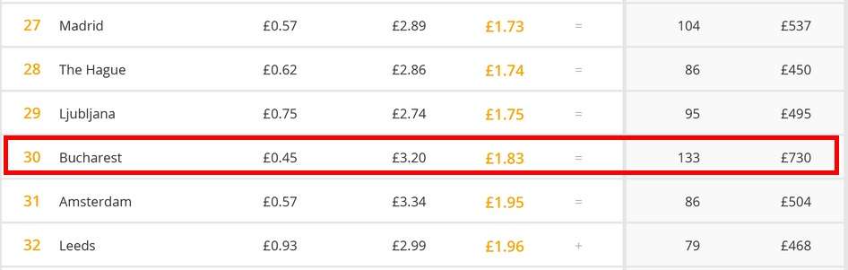 Ce loc ocupa Bucurestiul in topul oraselor unde poti bea cea mai ieftina bere